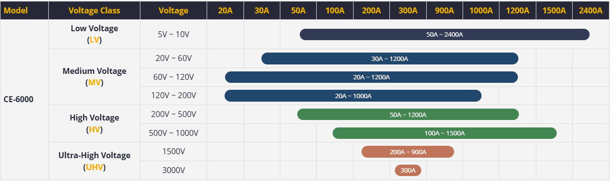 CE-6000 Series Voltage & Current Coverage